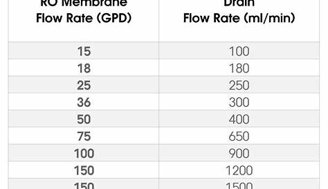 ro flow restrictor chart