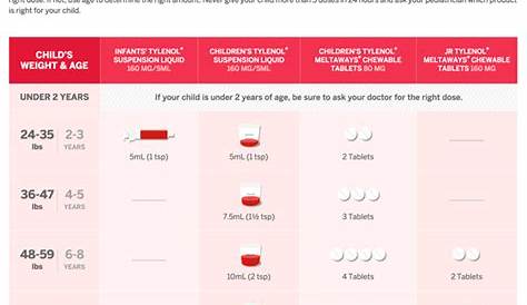 over-the-counter medications & dosage chart for Tylenol® and Motrin