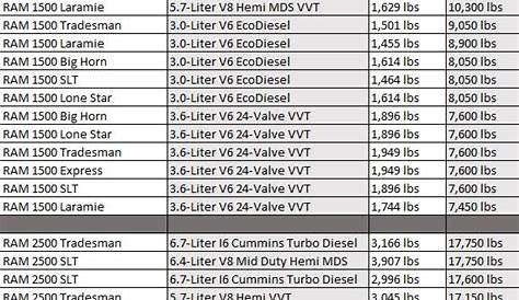 2003 Dodge Ram 3500 Towing Capacity