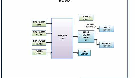 Automatic Fire Extinguishing Robot Without Manual Control