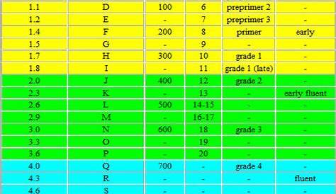 Image result for F & P levels compared to lexile | Reading level chart