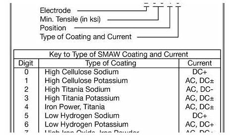 Welding Electrodes - Learn About Its Types and Uses - cruxweld
