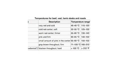 grilled hamburger temperature chart