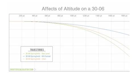 ShootersCalculator.com | Affects of Altitude on a 30-06