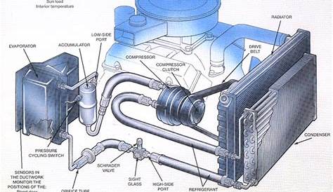 Car Air Conditioning System : Principle and Working - mech4study