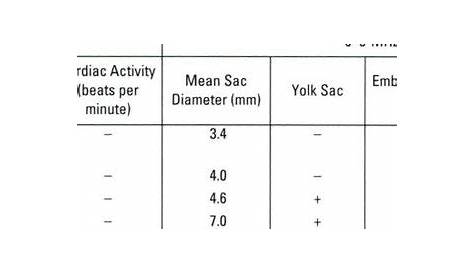 gestational sac size chart in mm