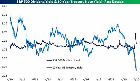 S&P 500 Dividend Yield vs. 10-Year Yield Blowout | Bespoke Investment Group