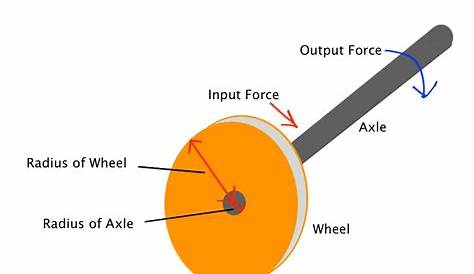 Simple Machines: Wheel and Axel Tutorial | Sophia Learning