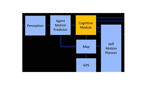Block diagram of the proposed system for autonomous driving | Download