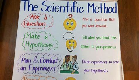 Scientific Method chart I made for first graders | Scientific method
