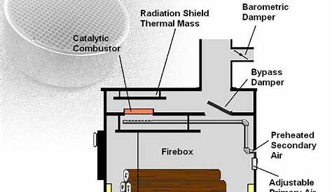 woodstove catalytic combustors: Know wood stove components and terms.