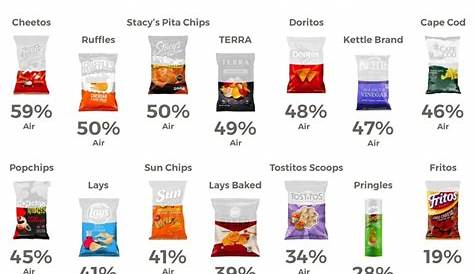 Share more than 70 chip bag size comparison best - esthdonghoadian