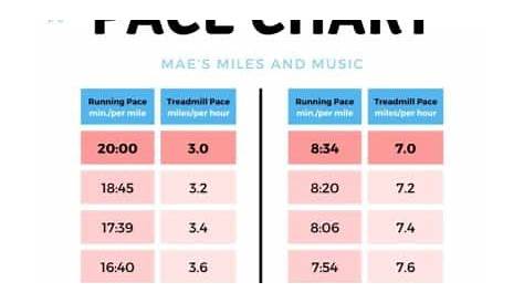 Treadmill Pace Chart for Pace Conversion with Free Printable