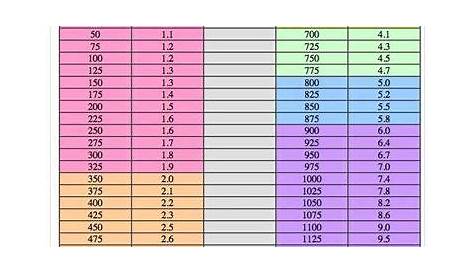 Conversion chart for AR to Lexile | Lexile reading levels, Reading