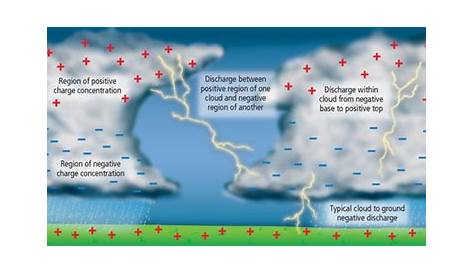 Lightning As Potential Electrostatic Hazards | Mini Physics - Free