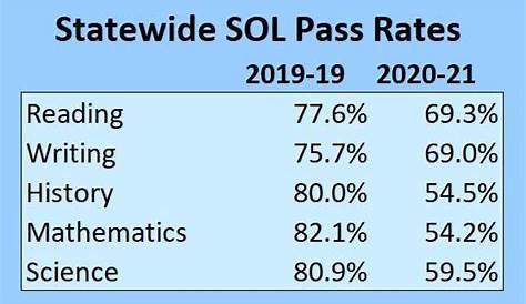 SOL Test Scores Collapsed In 2020-21 School Year | Bacon's Rebellion