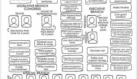 Three Branches of Government Worksheet