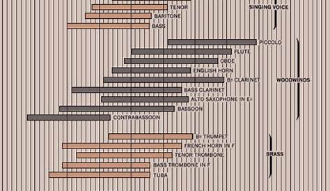 Instrument frequency chart for electronic music, what goes where