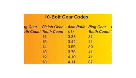 gm 10-bolt identification chart