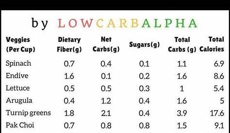 vegetable net carb chart
