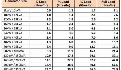 Gas Generator Fuel Consumption Chart