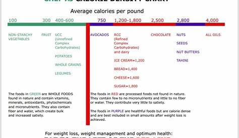 Pin by Jill Gollaher on Nutritarian | Calorie density chart, Calorie