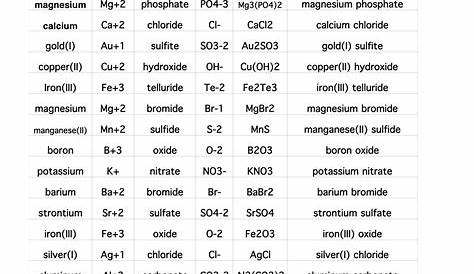 Chemistry Ionic Compounds Polyatomic Ions Worksheet Answers - Foto