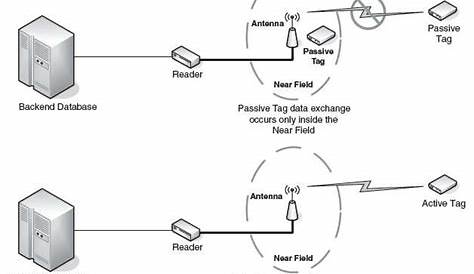RFID Security - Part 1: RFID radio basics & architecture - EE Times