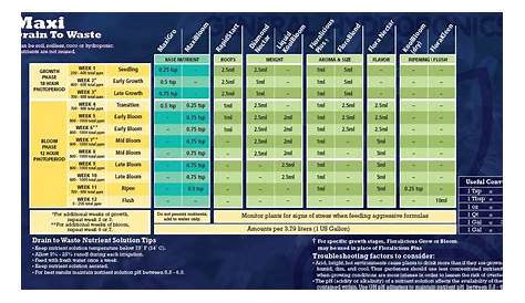 general hydroponic feed chart