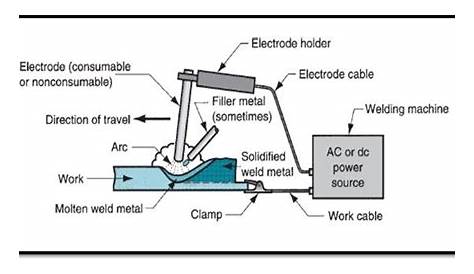 Arc Welding Processes | Arc welding, Welding process, Power work