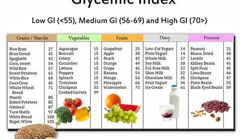 glycemic load vs glycemic index chart