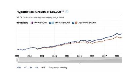 s&p 500 index fund vanguard chart
