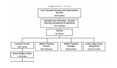 property management org chart