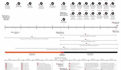 Daniel's 70th week chart - Bible Prophecy Discussion