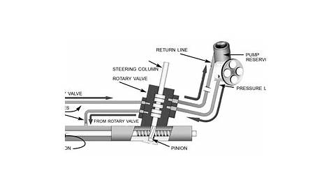 Rack & Pinion Power Steering - Lares Corporation