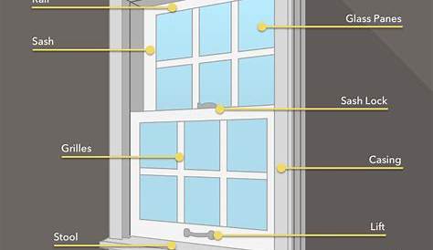 A Guide to the Parts of a Window - Pella Branch