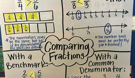fractions anchor chart 4th grade