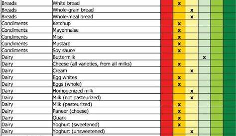 Food charts, Online programs and Charts on Pinterest