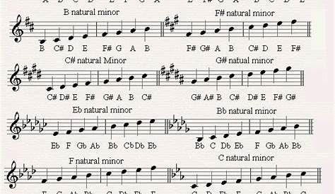 all notes minor scales on piano