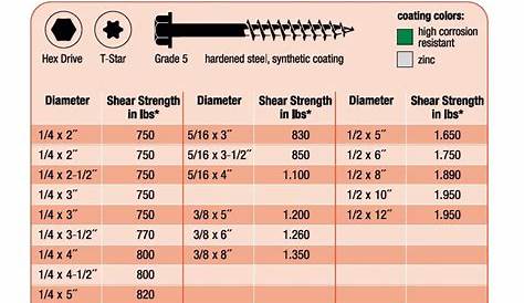 shear bolt size chart