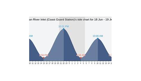 Indian River Inlet (Coast Guard Station)'s Tide Charts, Tides for