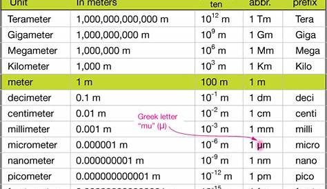 √100以上 mm cm dm m dm hm km table 323643-Km dm cm mm tabelle