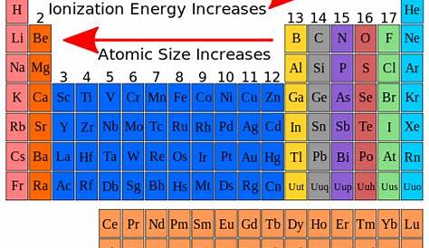 The atomic size of the elements in the periodic table | Science online