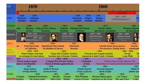 US History Teachers Blog: US History Scrolling Timeline