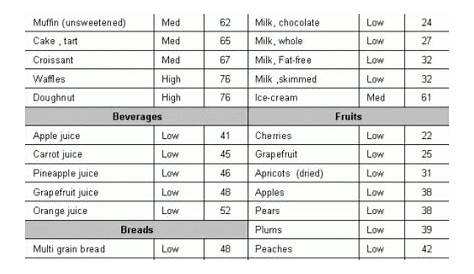fruit glycemic index chart pdf