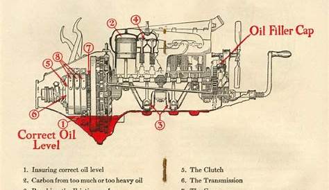 Ford Model T Engine Diagram