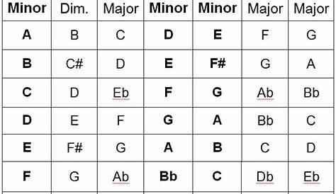 guitar minor chords chart