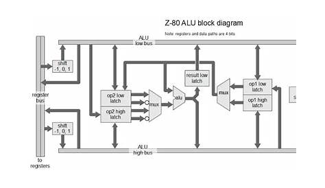 The Z-80 has a 4-bit ALU. Here's how it works.