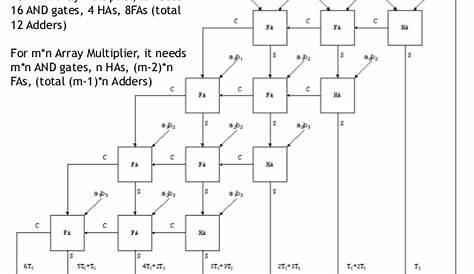 explain 2-bit by 2-bit array multiplier