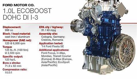 Ford 1.0-litre Ecoboost! Best Engine of the year